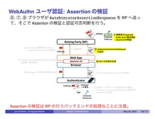 WebAuthn ユーザ認証: Assertion の検証
⑥, ⑦, ⑧ ブラウザが AutehtncatorAssertionResponse を RP へ送っ
て、そこで Assertion の検証と認証可否判断を行う。
OK !
Assertion の検証は RP の行うバックエンドの処理なことに注意。
Jun Kurihara (U-Hyogo/Zettant) Modern Authentication May 25, 2020 66 / 72
 