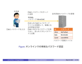Figure: オンラインでの単純なパスワード認証
Jun Kurihara (U-Hyogo/Zettant) Modern Authentication May 25, 2020 9 / 72
 