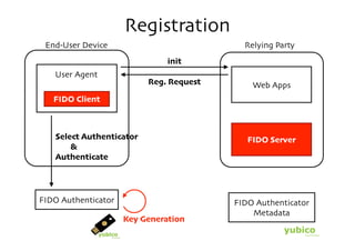 Registration
User Agent
End-User Device
FIDO Authenticator
FIDO Client
Relying Party
Web Apps
FIDO Authenticator	

Metadat...