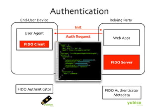 Authentication
User Agent
End-User Device
FIDO Authenticator
FIDO Client
Relying Party
Web Apps
FIDO Authenticator	

Metad...