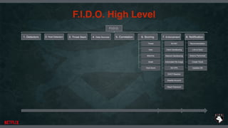 F.I.D.O. High Level
F.I.D.O.
Threat
User
Machine
Asset
Total Score
Kill NIC
Client Sandboxing
Network Sandboxing
Automated Re-image
Kill VPN
DHCP Blacklist
Disable Account
Reset Password
Recommendation
Link to Docs
Actions Performed
Create Ticket
Updates DB
1. Detectors 2. Host Detection 3. Threat Stack 4. Data Sources 5. Correlation 6. Scoring 7. Enforcement 8. Notification
 