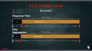 F.I.D.O. High Level
Success?
Time = Days
7 Days1 Days> 1hr
Time = Hours
4 Hours30 Mins>10mins
Response Time
Data
Aggregation
Pre-F.I.D.O.
Post-F.I.D.O.
+23hrs Improvement
+20mins Improvement
 