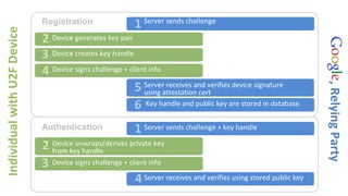 Server sends challenge
1
Server receives and verifies device signature
using attestation cert
5
Key handle and public key are stored in database
6
Device generates key pair
2
Device creates key handle
3
Device signs challenge + client info
4
Registration
Server sends challenge + key handle
1
Server receives and verifies using stored public key
4
Device unwraps/derives private key
from key handle
2
Device signs challenge + client info
3
Authentication
Individual
with
U2F
Device
,
Relying
Party
 