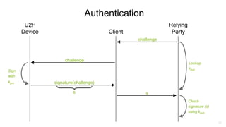 17
U2F
Device Client
Relying
Party
challenge
challenge
Sign
with
kpriv signature(challenge)
s
Check
signature (s)
using kpub
s
Lookup
kpub
Authentication
 