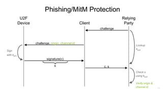 18
U2F
Device Client
Relying
Party
challenge
challenge, origin, channel id
Sign
with kpriv
signature(c)
c, s
Check s
using kpub
Verify origin &
channel id
s
Lookup
kpub
Phishing/MitM Protection
 