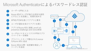 6
2
3
4
5
ユーザーUPNに入る
Azure ADがユーザが強力な認証を昼用
とすることを認識し、処理を始める
APNS/FCMを通じてアプリに要求
ユーザが通知を受けてアプリを開く
アプリがAzure ADに接続, proof-of-
presence challenge and nonce受信
ユーザはバイオメトリクスやPINでプラ
イベートキーを解除
プライベートキーで署名されたnonce
をAzure ADに返送
Azure ADは公開・秘密鍵を検証して
トークンを返送
1
APNS/FCM
2
8
1
3
5
7
6
4
7
8
 