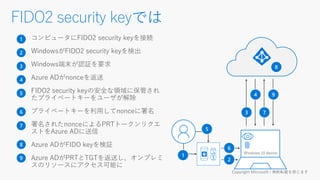 FIDO2 security keyでは
1
Windows 10 device
6 3
4
7
9
2
3
4
5
2
1
コンピュータにFIDO2 security keyを接続
WindowsがFIDO2 security keyを検出
Windows端末が認証を要求
Azure ADがnonceを返送
FIDO2 security keyの安全な領域に保管され
たプライベートキーをユーザが解除
プライベートキーを利用してnonceに署名
署名されたnonceによるPRTトークンリクエ
ストをAzure ADに送信
Azure ADがFIDO keyを検証
Azure ADがPRTとTGTを返送し、オンプレミ
スのリソースにアクセス可能に
8
7
8
9
5
6
 