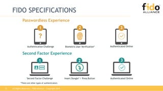 All Rights Reserved | FIDO Alliance | Copyright 201813
FIDO SPECIFICATIONS
Passwordless Experience
Authenticated Online
3
Biometric User Verification*
21
?
Authentication Challenge Authenticated Online
3
Second Factor Challenge Insert Dongle* / Press Button
Second Factor Experience
*There are other types of authenticators
21
 