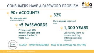 All Rights Reserved | FIDO Alliance | Copyright 20182
CONSUMERS HAVE A PASSWORD PROBLEM
Per average user
(Oxford University)
90+ ACCOUNTS
Per user, and 50%
haven’t changed said
password in last 5
years (Pew)
<5 PASSWORDS
Use a unique password
(Visa)
32%
Collectively spent by
humans each day
entering passwords
(Microsoft)
1,300 YEARS
CLUMSY | HARD TO REMEMBER | NEED TO BE CHANGED ALL THE TIME
 