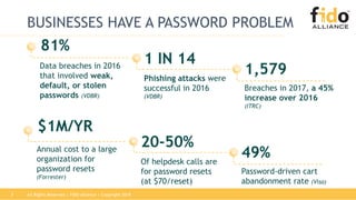 All Rights Reserved | FIDO Alliance | Copyright 20183
BUSINESSES HAVE A PASSWORD PROBLEM
Data breaches in 2016
that involved weak,
default, or stolen
passwords (VDBR)
81%
Phishing attacks were
successful in 2016
(VDBR)
Breaches in 2017, a 45%
increase over 2016
(ITRC)
1 IN 14
1,579
Annual cost to a large
organization for
password resets
(Forrester)
$1M/YR
Of helpdesk calls are
for password resets
(at $70/reset)
Password-driven cart
abandonment rate (Visa)
20-50%
49%
 