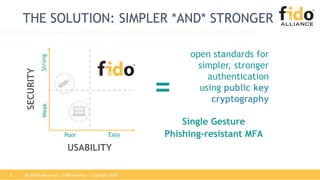 All Rights Reserved | FIDO Alliance | Copyright 20185
THE SOLUTION: SIMPLER *AND* STRONGER
SECURITY
USABILITY
Poor Easy
WeakStrong
open standards for
simpler, stronger
authentication
using public key
cryptography
Single Gesture
Phishing-resistant MFA
=
 