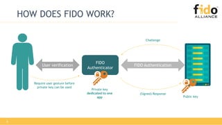 6
HOW DOES FIDO WORK?
FIDO
Authenticator
User verification FIDO Authentication
Require user gesture before
private key can be used
Challenge
(Signed) Response
Private key
dedicated to one
app Public key
 