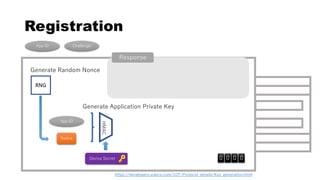 Registration
Generate Random Nonce
RNG
Nonce
App ID
App ID Challenge
Generate Application Private Key
HMAC
0 0 0 0
https://developers.yubico.com/U2F/Protocol_details/Key_generation.html
Response
Device Secret
 