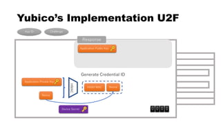 Yubico’s Implementation U2F
Generate Credential ID
HASH MAC
Application Private Key
Nonce
App ID Challenge
HMAC
0 0 0 0
Nonce
Response
Device Secret
Application Public Key
 