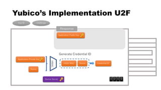 Yubico’s Implementation U2F
Generate Credential ID
HASH MAC
Application Private Key
Credential ID
Nonce
App ID Challenge
HMAC
0 0 0 0
Nonce
Response
Device Secret
Application Public Key
 