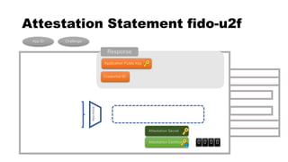 Attestation Statement fido-u2f
Attestation Certificate
Credential ID
ECDSAP256
App ID Challenge
0 0 0 0
Response
Attestation Secret
Application Public Key
 