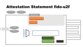 Attestation Statement fido-u2f
Attestation Certificate
Credential ID
ECDSAP256
App ID
App ID Challenge
0 0 0 0
Challenge
Client Data
Response
Attestation Secret
Application Public Key
 