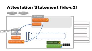 Attestation Statement fido-u2f
Credential ID
ECDSAP256
Application Public Key
Credential ID
App ID
Challenge
App ID Challenge
Client Data
0 0 0 0
Response
Application Public Key
Attestation Certificate
Attestation Secret
 