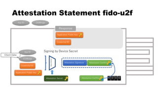 Attestation Statement fido-u2f
Signing by Device Secret
Attestation Certificate
Credential ID
Attestation Signature
ECDSAP256
Application Public Key
Credential ID
App ID
Challenge
App ID Challenge
Client Data
0 0 0 0
Attestation Certificate
Response
Attestation Secret
Application Public Key
 