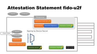 Attestation Statement fido-u2f
Signing by Device Secret
Attestation Certificate
Credential ID
ECDSAP256
Application Public Key
Credential ID
App ID
Challenge
App ID Challenge
Client Data
0 0 0 0
Response
Attestation Secret
Application Public Key
Attestation Signature Attestation Certificate
 