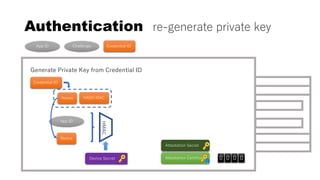 Authentication re-generate private key
Generate Private Key from Credential ID
Credential ID
Attestation Certificate
App ID Challenge Credential ID
HASH MACNonce
Nonce
App ID
HMAC
0 0 0 0Device Secret
Attestation Secret
 