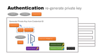Authentication re-generate private key
Generate Private Key from Credential ID
Credential ID
Attestation Certificate
App ID Challenge Credential ID
HASH MACNonce
Nonce
App ID
Application Private Key
HMAC
0 0 0 0Device Secret
Attestation Secret
 