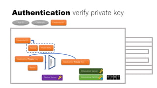 Authentication verify private key
Credential ID
Attestation Certificate
App ID Challenge Credential ID
Nonce
Application Private Key
HMAC
HASH MACNonce
0 0 0 0
Application Private Key
Device Secret
Attestation Secret
 