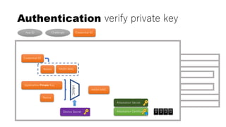 Authentication verify private key
Credential ID
Attestation Certificate
App ID Challenge Credential ID
Nonce
Application Private Key
HASH MAC
HMAC
HASH MACNonce
0 0 0 0Device Secret
Attestation Secret
 