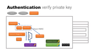 Authentication verify private key
Check HMAC
Credential ID
Attestation Certificate
App ID Challenge Credential ID
Nonce
Application Private Key
HASH MAC
HMAC
HASH MACNonce
0 0 0 0Device Secret
Attestation Secret
 