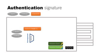 Authentication signature
Attestation Certificate
App ID Challenge Credential ID
Application Private Key
ECDSA
App ID
Challenge
0 0 0 1
Attestation Secret
 