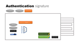 Authentication signature
Attestation Certificate
App ID Challenge Credential ID
Application Private Key
ECDSA
App ID
Challenge
0 0 0 1
0 0 0 1
Attestation Secret
 