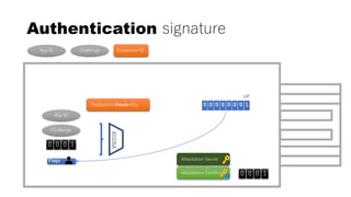 Authentication signature
Attestation Certificate
App ID Challenge Credential ID
Application Private Key
ECDSA
App ID
Challenge
0 0 0 1
0 0 0 1
0 0 0 0 0 0 0 1
UP
Attestation Secret
 