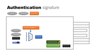 Authentication signature
Attestation Certificate
App ID Challenge Credential ID
Application Private Key
ECDSA
App ID
Challenge
0 0 0 1
Signature
0 0 0 1
Attestation Secret
 