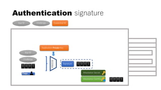 Authentication signature
Attestation Certificate
App ID Challenge Credential ID
Application Private Key
ECDSA
App ID
Challenge
0 0 0 1
Signature
0 0 0 1
0 0 0 1
Attestation Secret
 
