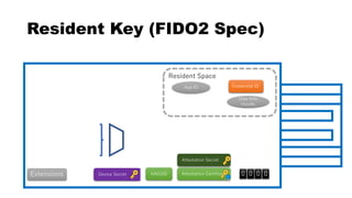 Resident Key (FIDO2 Spec)
Attestation Certificate
Credential IDApp ID
User Info
Handle
AAGUID 0 0 0 0
Resident Space Space
Extensions Device Secret
Attestation Secret
 