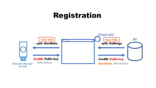 rpId, challengerpId, clientData
CredID, Public key CredID, Public key
AttestationAttestation
Registration
clientData
Check rpId
Generate Key-pair
for rpId
User Info,User Info RP
 