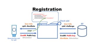 rpId, challengerpId, clientData
CredID, Public key CredID, Public key
authenticatorSelection: {
userVerification: “required“,
requireResidentKey: true,
authenticatorAttachment: “cross-platform”
}
AttestationAttestation
Registration
clientData
Check rpId
Generate Key-pair
for rpId
User Info,User Info
CTAP
RP
 