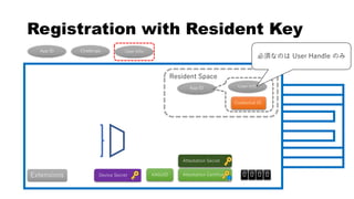 Registration with Resident Key
Attestation Certificate
App ID Challenge
AAGUID 0 0 0 0
Resident Space Space
Extensions Device Secret
Attestation Secret
User Info
Credential ID
App ID User Info
必須なのは User Handle のみ
 