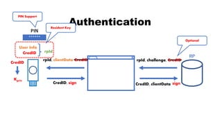 CredID, sign CredID, clientData
Authentication
CredID
sign
Kpriv
User Info
CredID
******
PIN
rpId
RP
rpId, challenge, CredID
Resident Key
PIN Support
rpId, clientData CredID
Optional
 
