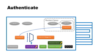 Authenticate
Attestation Certificate
App ID Challenge
AAGUID 0 0 0 0Extensions Device Secret
Attestation Secret
Credential ID Application Private Key
Resident Space Space
Credential ID
App ID User Info
 