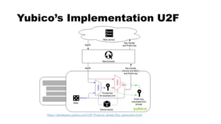 Yubico’s Implementation U2F
https://developers.yubico.com/U2F/Protocol_details/Key_generation.html
 