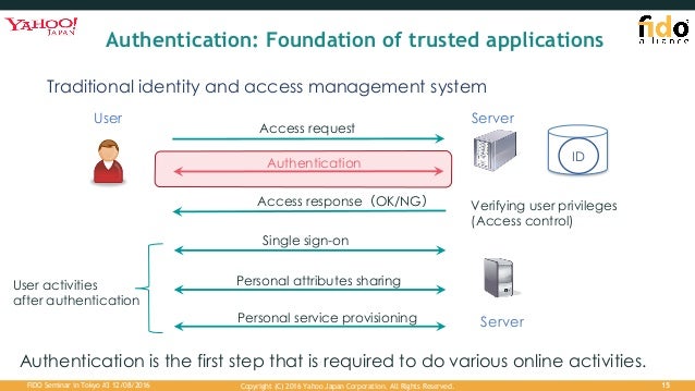 Fido Authentication Its Evolution And Opportunities In Business Fid Fido Authentication Its Evolution And Opportunities In Business Fid