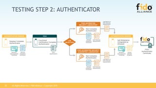All Rights Reserved | FIDO Alliance | Copyright 201825
TESTING STEP 2: AUTHENTICATOR
 