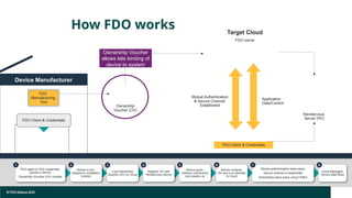 Ffdo Case FIDO Device Onboarding FDO FIDO Alliance.pptx