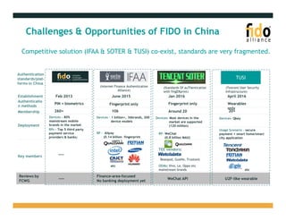Challenges & Opportunities of FIDO in China
TUSI
Authentication
standards/plat-
forms in China
(Standards Of auThentication
with fingERprint)
(Tencent User Security
Infrastructure)
(Internet Finance Authentication
Alliance)
Establishment
Membership
Deployment
Key members
Authenticatio
n methods
June 2015 Jan 2016Feb 2013 April 2016
PIN + biometrics Wearables
only
Fingerprint only Fingerprint only
106 20+Around 20260+
RPs - Top 5 third party
payment service
providers & banks;
etc
etc
TEE vendors:
OEMs: Vivo, Le, Oppo etc
mainstream brands
Beanpod, GuoHe, Trustonic
——
Devices – 1 billion+, 36brands, 200
device models
RP - Alipay
(0.14 billion fingerprint
users )
Devices- Qkey
Usage Scenario - secure
payment + smart home/smart
city application
Devices- Most devices in the
market are supported
(120 million)
RP- WeChat
(0.8 billion MAU)
Devices – 80%
mainstream mobile
brands in the market
Reviews by
FCWG
Finance-area-focused
No banking deployment yet
WeChat API U2F-like wearable——
Competitive solution (IFAA & SOTER & TUSI) co-exist, standards are very fragmented.
 