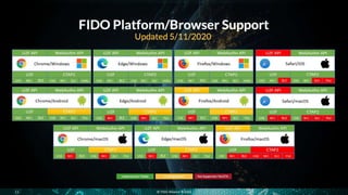 Introduction to FIDO and eIDAS Services