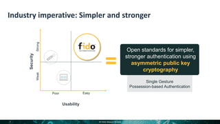 Introduction to FIDO and eIDAS Services