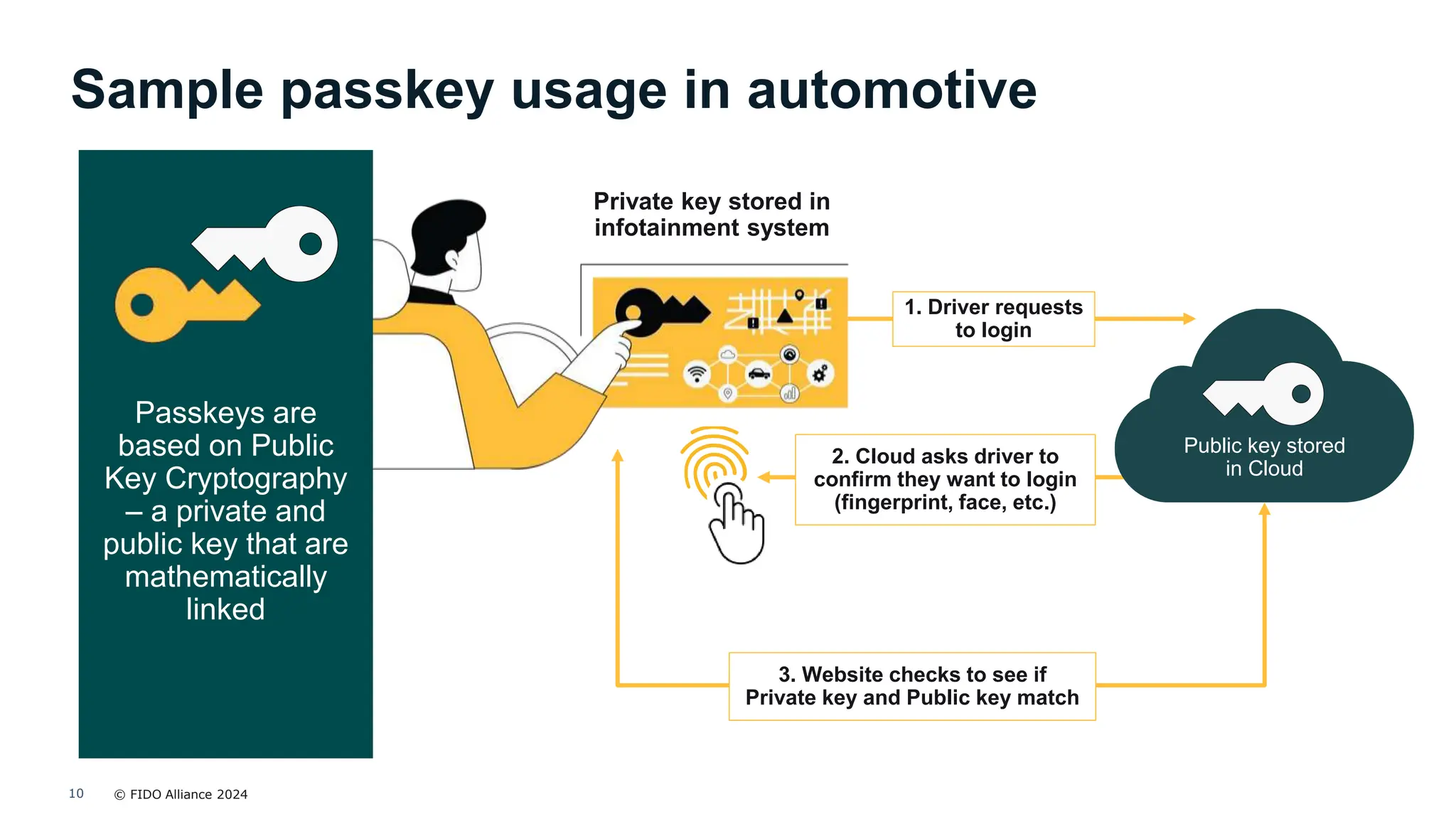 © FIDO Alliance 2024
10
Sample passkey usage in automotive
Private key stored in
infotainment system
Public key stored
in Cloud
1. Driver requests
to login
2. Cloud asks driver to
confirm they want to login
(fingerprint, face, etc.)
Passkeys are
based on Public
Key Cryptography
– a private and
public key that are
mathematically
linked
3. Website checks to see if
Private key and Public key match
 