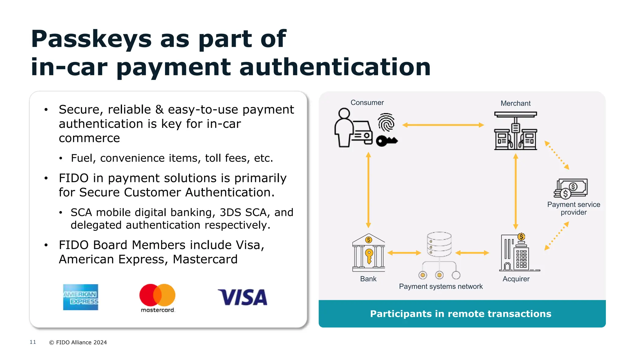 © FIDO Alliance 2024
11
Passkeys as part of
in-car payment authentication
• Secure, reliable & easy-to-use payment
authentication is key for in-car
commerce
• Fuel, convenience items, toll fees, etc.
• FIDO in payment solutions is primarily
for Secure Customer Authentication.
• SCA mobile digital banking, 3DS SCA, and
delegated authentication respectively.
• FIDO Board Members include Visa,
American Express, Mastercard
Participants in remote transactions
 
