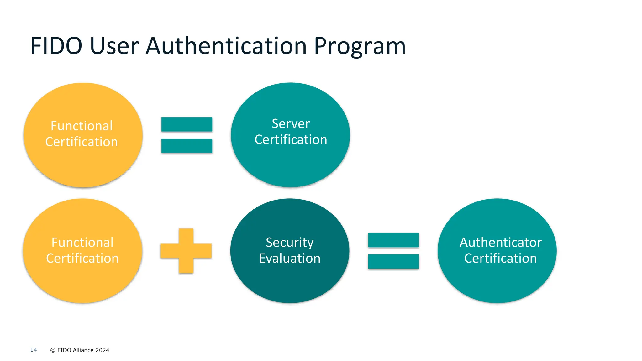 © FIDO Alliance 2024
14
14
FIDO User Authentication Program
Functional
Certification
Security
Evaluation
Authenticator
Certification
Functional
Certification
Security
Evaluation
Server
Certification
 
